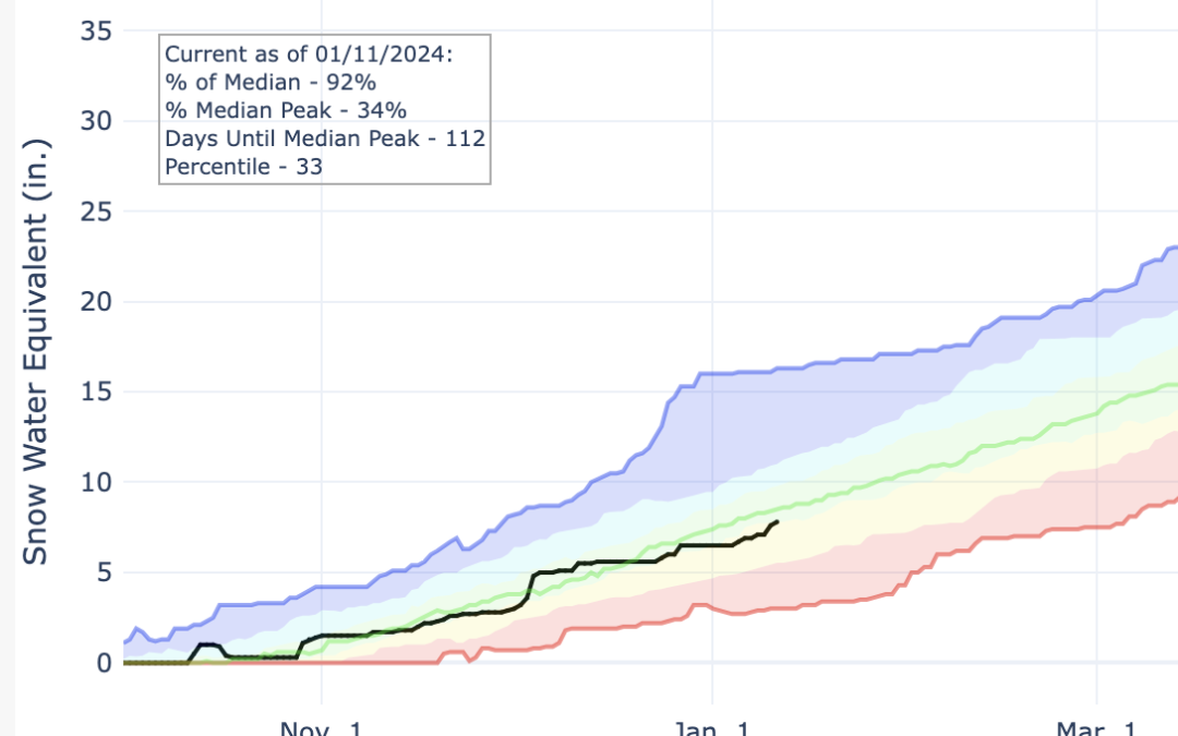 Jan 2024 Colorado Winter Conditions Update – how to make the most out of a dry season.