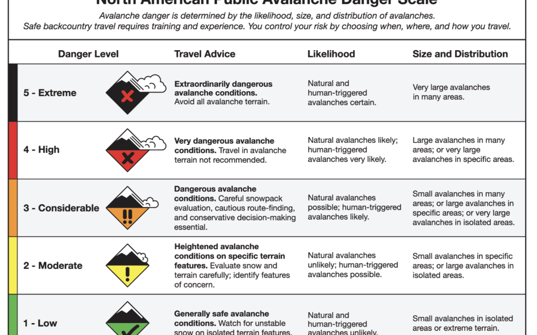 When can you ski avalanche terrain during considerable danger?